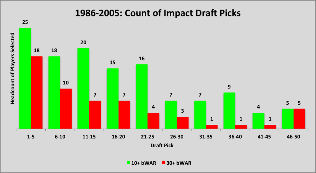 1986-2005 Draft Pick bar chart