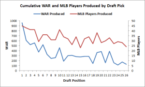 WAR contributions relative to draft position and players selected. (Data from Baseball-Reference.com via Grantland.com)